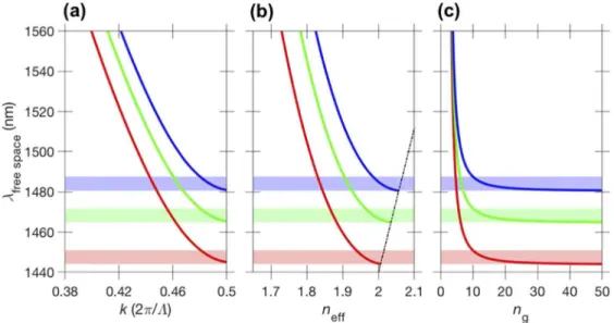Fig. 2. 3D FDTD simulated (a) dispersion relation, (b) Bloch mode eﬀective index and (c) group index for the TeO 2 -coated SWG waveguide with W SWG = 450 nm, Λ = 360 nm and δ = 0.5