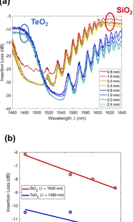 Fig. 4. (a) Measured insertion loss of SWG waveguides with 3 µm-thick SiO 2 cladding and 100 nm-thick TeO 2 cladding, with W SWG = 450 nm, Λ = 360 nm and δ = 0.5 and varying SWG waveguide lengths (L SWG ) indicated in legend
