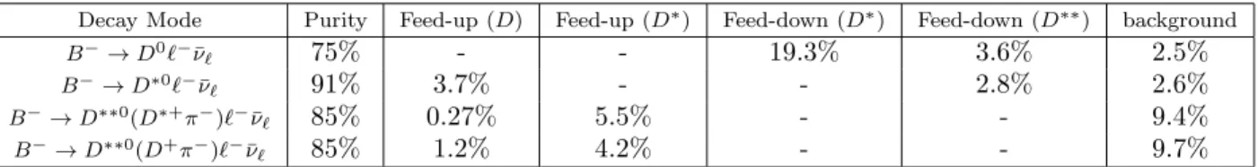 Table 1: Purity and feed-down(up) contributions for the reconstructed exclusive decay modes.