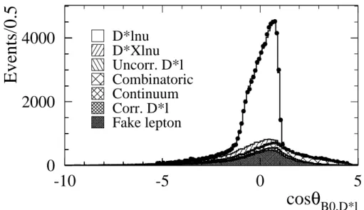Figure 4: Yields of on-resonance data (points) and the results of the fit (histograms) to the cos θ B 0 ,D ∗ ℓ distribution, summed over all ˜ w bins.
