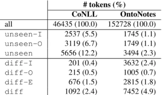 Table 4 shows the relative size of the diff and unseen token subsets identified in CoNLL and OntoNotes using the definitions in Section 3.1