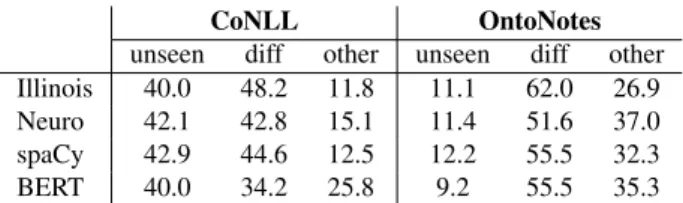 Table 7: Token error rates on CoNLL. In-domain training.