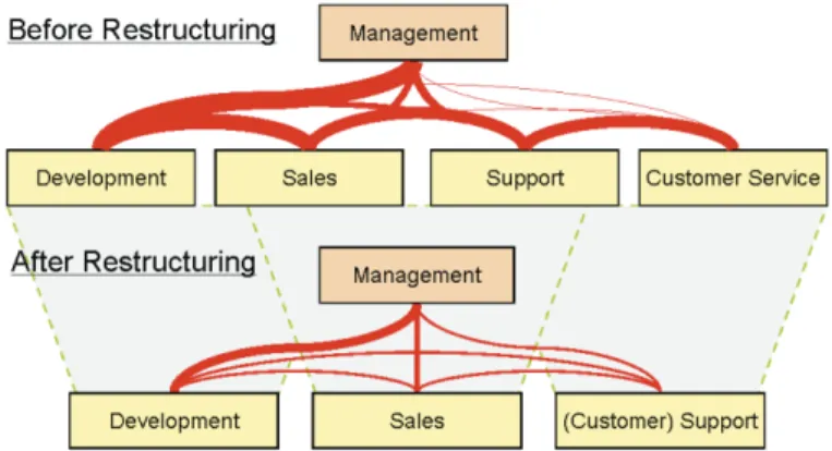 Figure 3. Face-to-face communication at bank department before and after restructuring