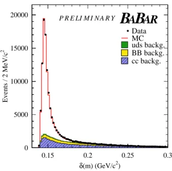 Figure 1: δ(m) distributions from data and simulated events. The signal and the different back- back-ground components are indicated