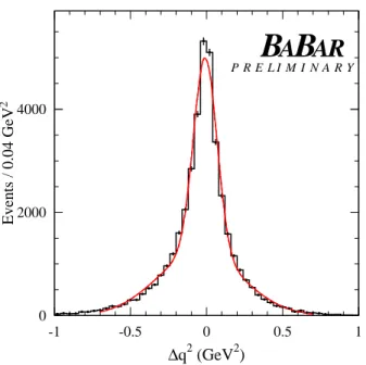 Figure 3: Distribution of the difference between the real and the reconstructed value of the q 2 variable (∆q 2 = q 2 r − q s 2 ) as obtained from simulated events