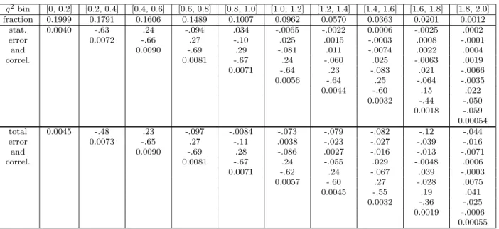 Table 4: Unfolded distribution using ten SV. The second line of this table gives the integrated values of the differential decay branching fraction over 0.2(GeV 2 ) intervals (quoted on the first line)