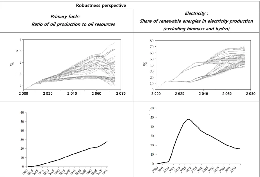Figure 3: Evolution and dispersion of the indicators of the robustness perspective  Robustness perspective  Primary fuels: 