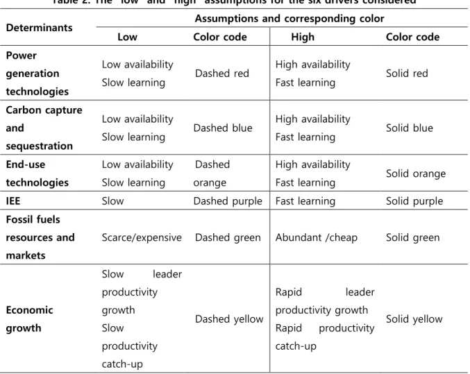 Table 2: The “low” and “high” assumptions for the six drivers considered  Determinants  Assumptions and corresponding color 