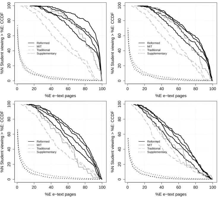 FIG. 4: Figure depicting the %N of students who have accessed greater than %E pages of their respective etext for no cutoffs (upper left panel), wide cutoffs (upper right panel), narrow cutoffs (lower left panel), and stringent cutoffs (lower right panel).