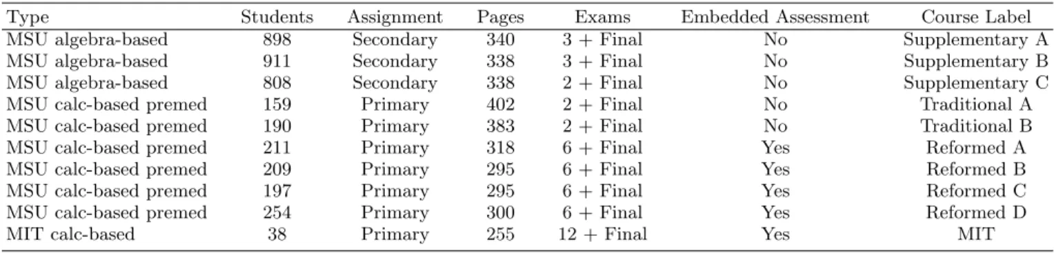 TABLE I: : Course structure features for all studied courses. Three major categories emerge based on implementation of the etext and overall course structure: Supplementary, Traditional, and Reformed.