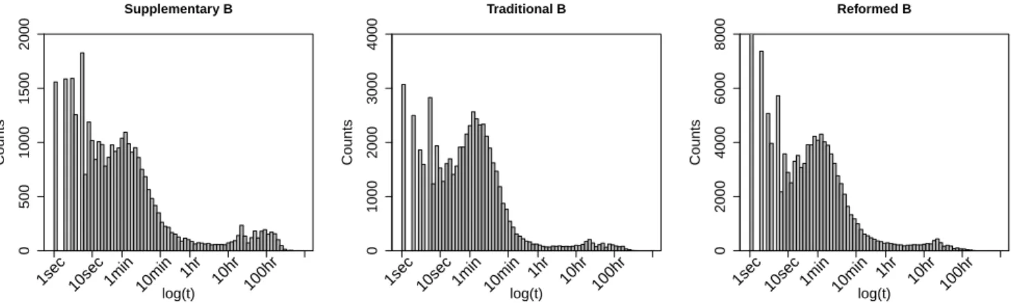 FIG. 1: Distribution of the logarithm of time spent (seconds) interacting with the etext pages