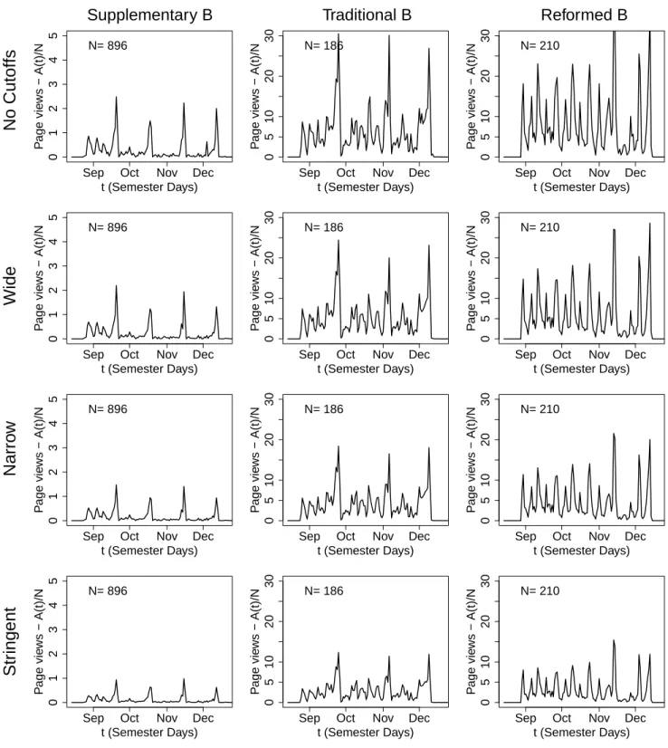 FIG. 2: Daily page-view activity per student A(t)/N for different courses, employing different cutoff ranges.