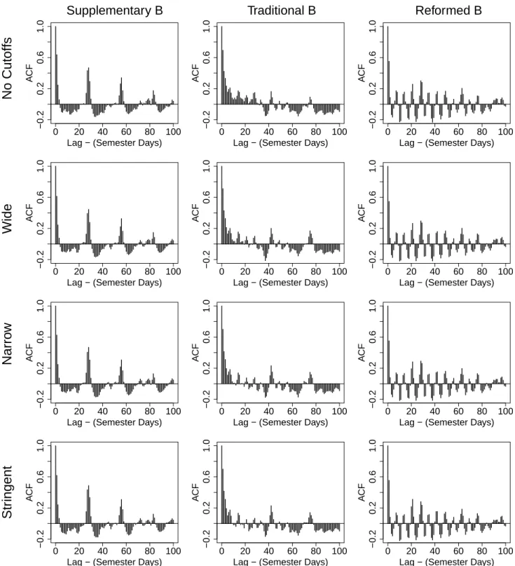 FIG. 3: Autocorrelation function ACF of the daily activity (Fig. 2) for different courses, employing different cutoff ranges.