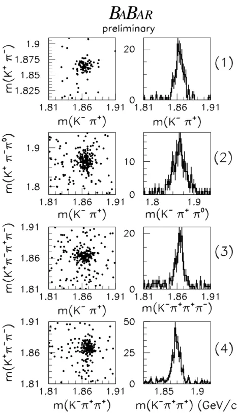 Figure 2: Scatter plots for each channel and projections of the candidate D mass.