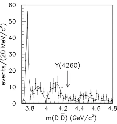 Figure 4: The D D ¯ invariant mass spectrum, summed over all four reconstructed final states, with a fit that includes the Y (4260) contribution