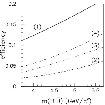 Figure 5: Reconstruction efficiency for the four channels as defined in Eqs. (1)-(4) as a function of the D D¯ invariant mass.