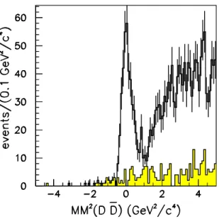 Figure 1: The recoil mass squared for ISR event candidates (M M 2 ) summed over all the four reconstructed final states