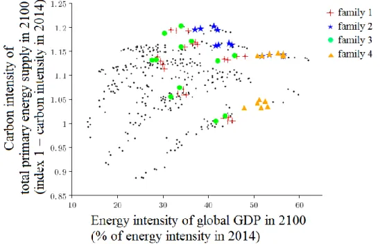 Figure 6 : The 432 scenarios plotted according to the global per capita GDP in 2100 (X-axis) and the global  cumulated CO2 emissions since the pre-industrial period (Y-axis)