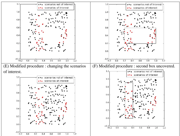 Figure 2 : Visual illustration of the modification to the scenario discovery procedure proposed