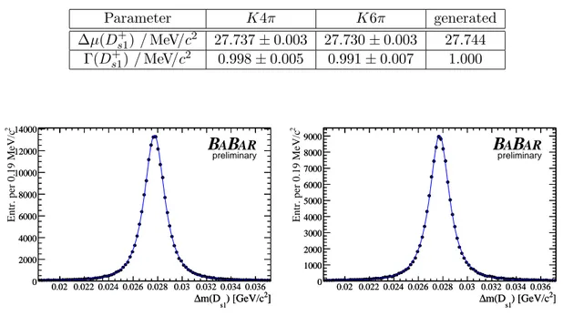 Table 1: Results of the test fits to the MC data (statistical errors only) for both decay modes, compared with the generated values.