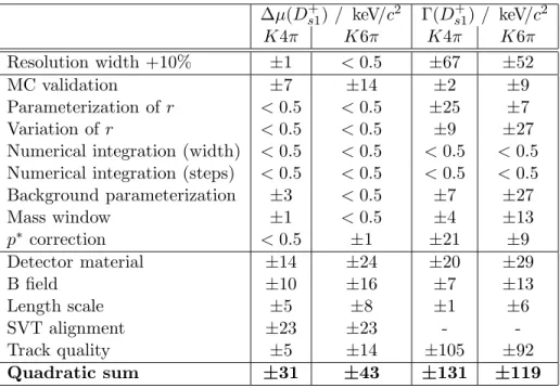 Table 3: Summary of systematic uncertainties. ∆µ(D s1+ ) / keV /c 2 Γ(D s1+ ) / keV /c 2 K4π K6π K4π K 6π Resolution width +10% ± 1 &lt; 0.5 ± 67 ± 52 MC validation ± 7 ± 14 ± 2 ± 9 Parameterization of r &lt; 0.5 &lt; 0.5 ± 25 ± 7 Variation of r &lt; 0.5 &