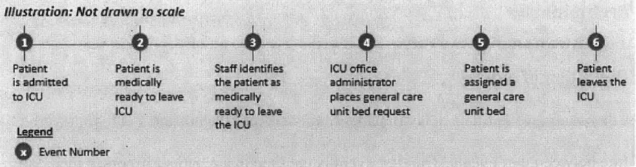 Figure 4: The series of events that occur after a patient is admitted to the ICU