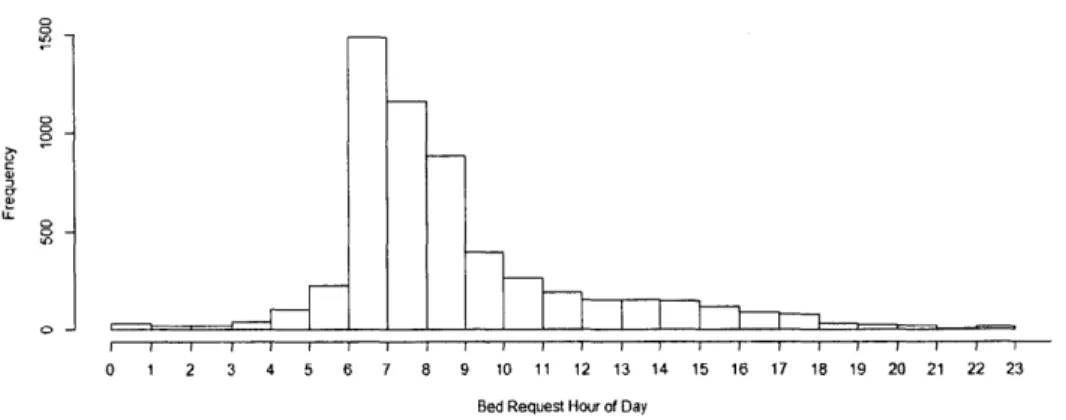Figure 8.  Histogram of the time  of day bed requests were placed  for  general care unit beds while the patient was in the ICU  (2013)