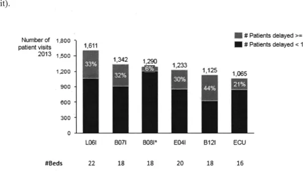 Figure 12  :  ICU 2013  volume: Number of delayed patients by  delay length