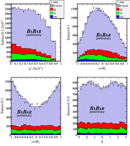 Figure 3: Projected distributions of the reconstructed four kinematic variables which define the decay rate for D + s → φe + ν e 