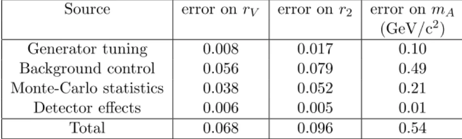 Table 4: Systematic uncertainties on r V , r 2 and m A . Source error on r V error on r 2 error on m A