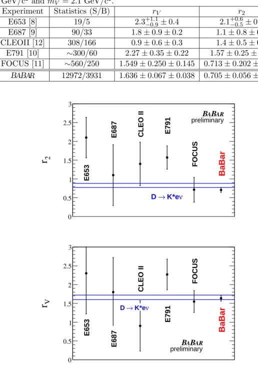 Table 5: Results from previous experiments and present measurements. They have been obtained assuming a pole mass dependence for the hadronic form factors with fixed values of the pole masses: