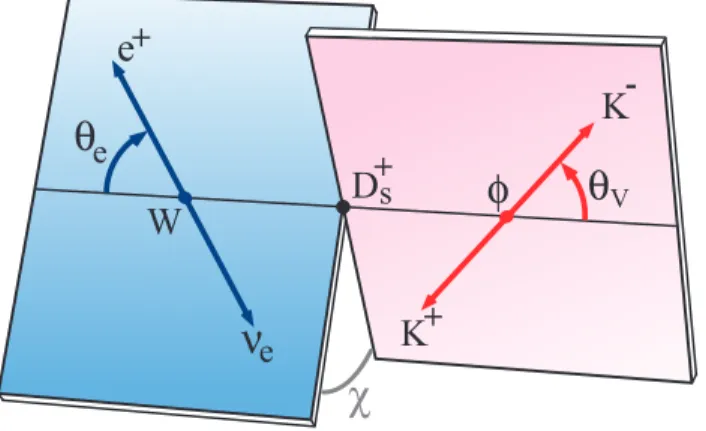 Figure 1: Definition of the angles θ e , θ V , and χ.