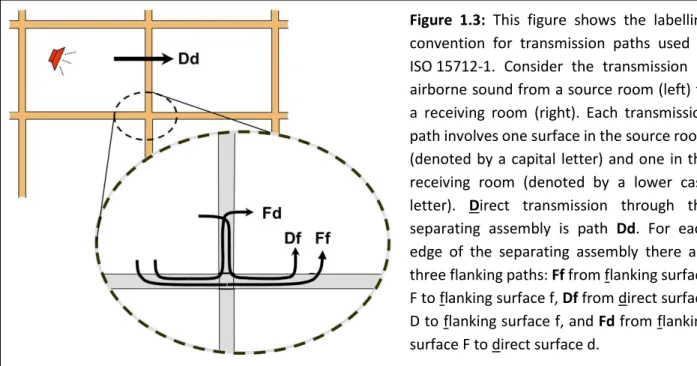Figure  1.3:  This  figure  shows  the  labelling  convention  for  transmission  paths  used  in  ISO 15712-1