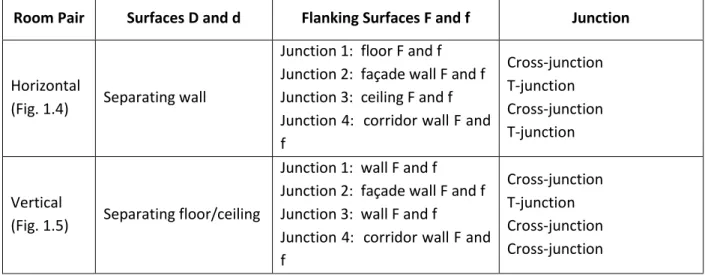Table 1.3: Surfaces (D, d, F and f) for flanking paths at each junction, as in the Standard Scenario
