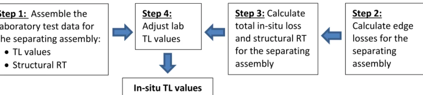 Figure 2.1: Steps to calculate the in-situ transmission loss for the separating assembly