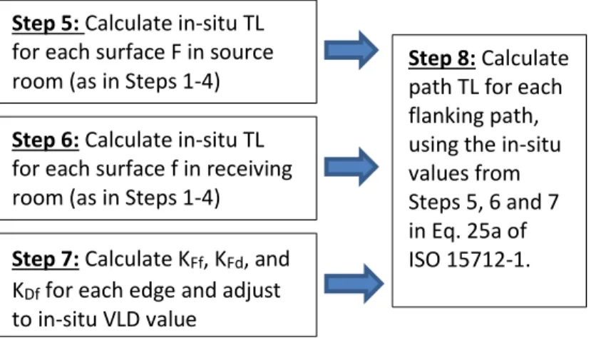 Figure 2.2: Steps to calculate the flanking transmission loss for each flanking path. 