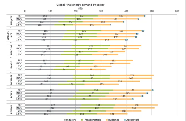 Figure 4. Global final energy demand by sector in 2030. WITCH model is not included in the graph due to limited sectoral representation.