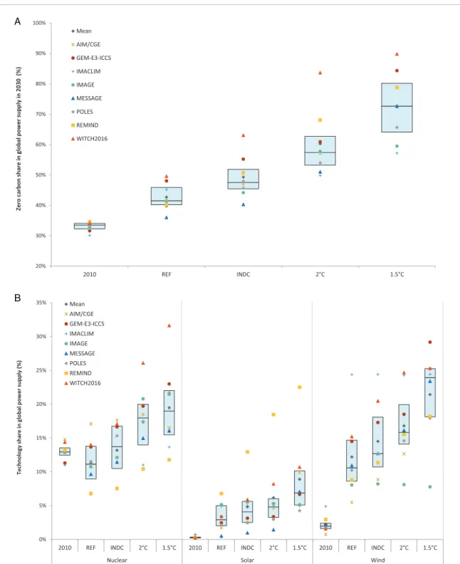 Figure 5. (a) Share of zero-carbon power in global power supply in 2030. (b) Share of nuclear, solar and wind production in the global power mix in 2030.