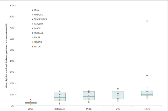 Figure 6. Share of non-fossils in transport final energy demand in 2030. In WITCH model the transport sector includes only road transport.