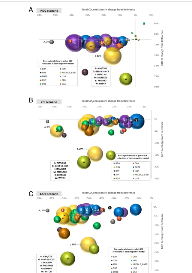 Figure 8. Regional allocation of GDP costs in 2030: GDP losses in relation to total CO 2 reductions, both as % change from reference.