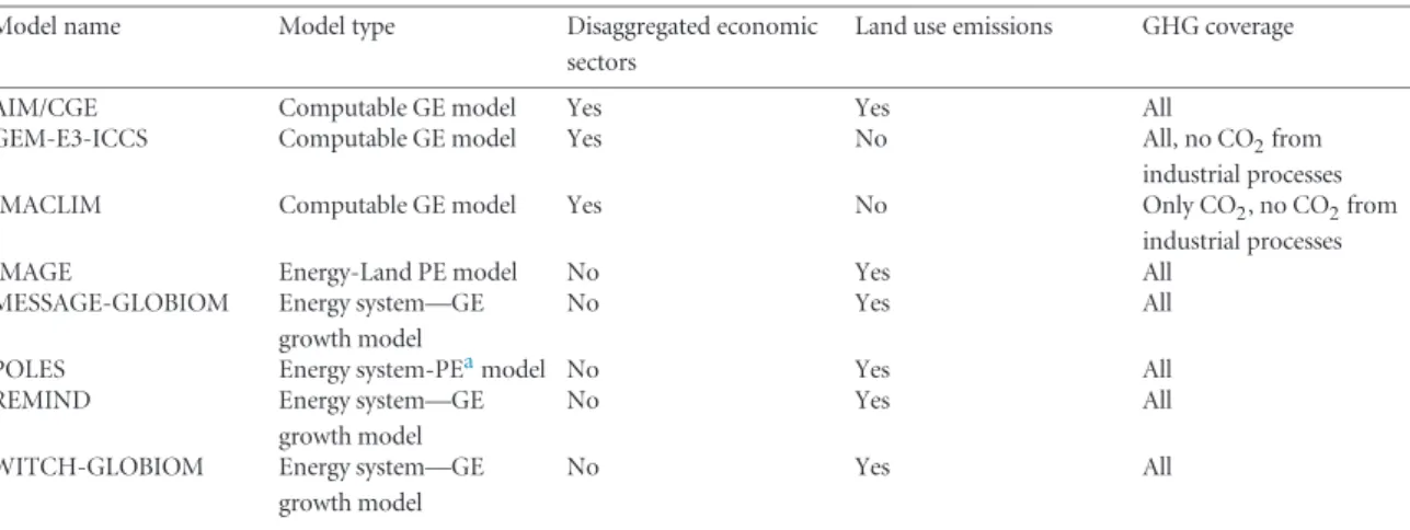 Table 2. Brief description of participating models.