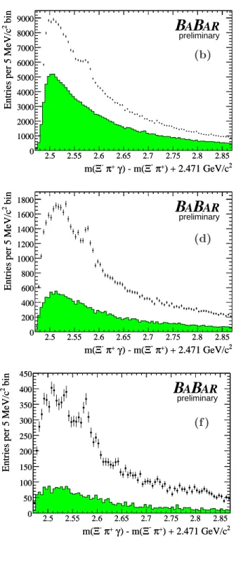 Figure 2: The Ξ c γ invariant mass spectra, shown with the following p ∗ requirements: 0.0 GeV/c (a,b), 2.5 GeV/c (c,d), 3.5 GeV/c (e,f)