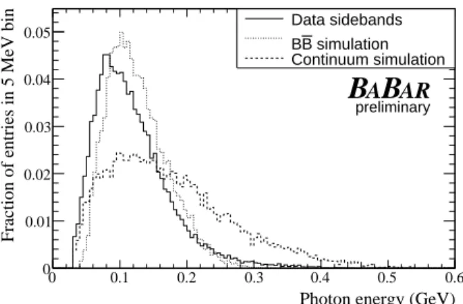 Figure 3: Photon energy distributions. The dotted and dashed histograms show photons from simulated Ξ c′ decays where the Ξ c′ is produced in B decays or from the continuum, respectively.