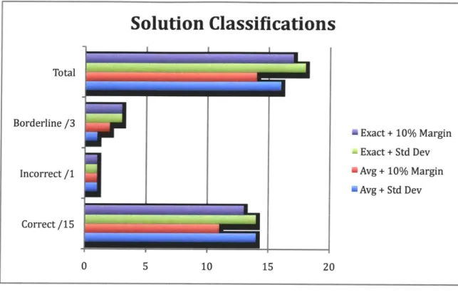 Figure 6-10:  A  visual representation of how well  the Recognition  Grid classified  the