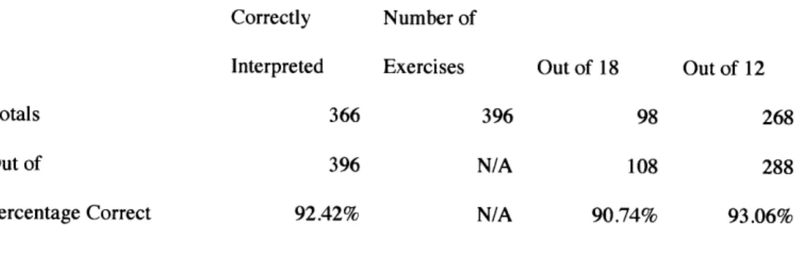 Figure 6-14:  Statistics for correctly  interpreted exercises  when  the Ink Analyzer interprets the entire table at once.
