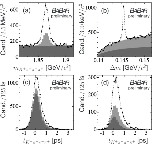 Figure 1: Distributions of WS data with fitted PDFs (described in Sec. 3) overlaid. The m Kπππ