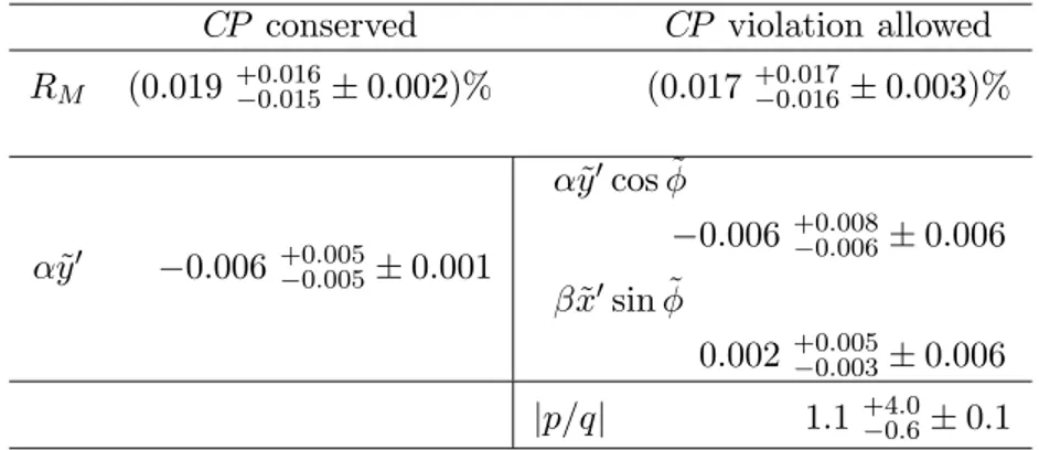 Table 2: Mixing results assuming CP conservation (D 0 and D 0 samples are not separated) and manifestly permitting CP violation (D 0 and D 0 samples are fit separately)