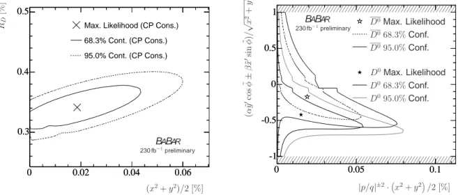 Figure 2: Left: Contours of constant ∆ ln L = 1.15, 3.0 in terms of the doubly Cabibbo-suppressed branching ratio and the time-integrated mixing rate