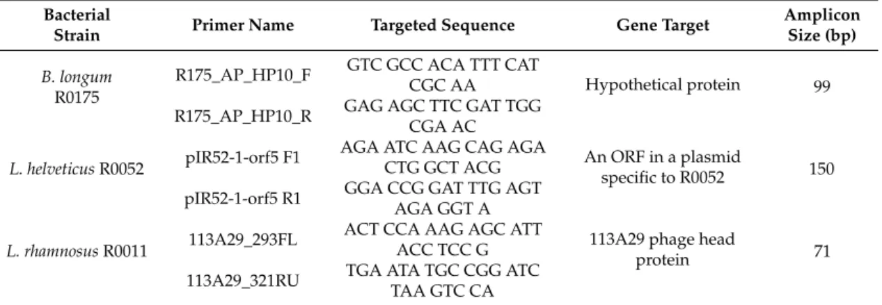 Table 1. Primer and target sequences for qPCR detection.
