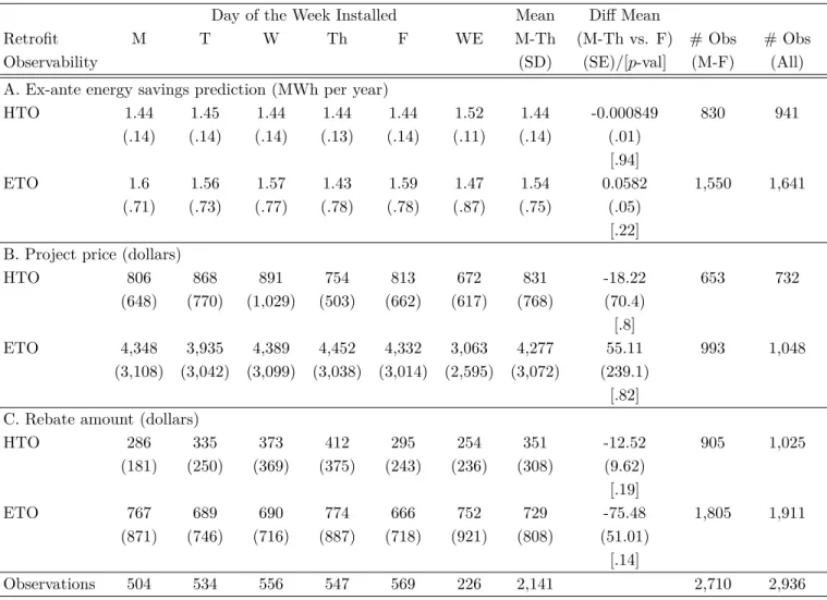 Table 2. Summary statistics by day of the week